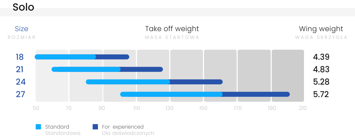 Solo-weight-ranges